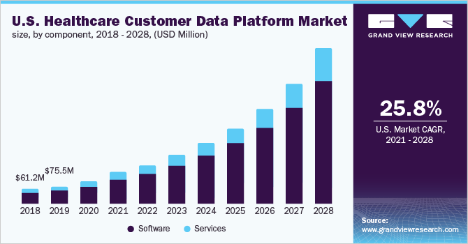 美国医疗保健客户数据平台市场规模，各组件，2018 - 2028年(百万美元)乐鱼体育手机网站入口