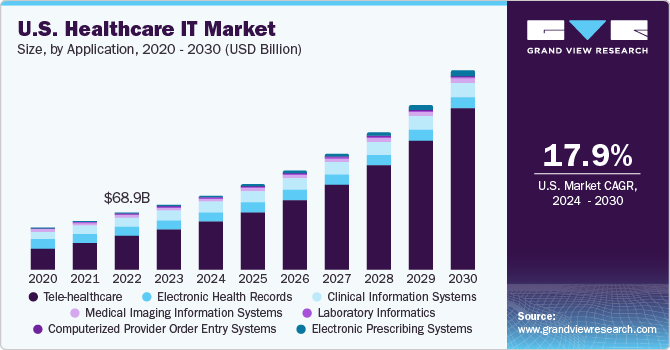 美国医疗保健IT市场规模，各应用，20乐鱼体育手机网站入口20 - 2030年(十亿美元)