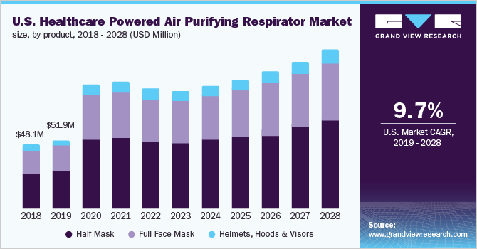 美国医疗保健动力空气净化呼吸器市场规模，各产品，2018 - 2028年(百万美元)乐鱼体育手机网站入口