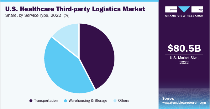 美国医疗保健第三方物流市场份额和规模，2022