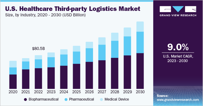 2023 - 2030年美国医疗保健第三方物流市场规模及增长率乐鱼体育手机网站入口