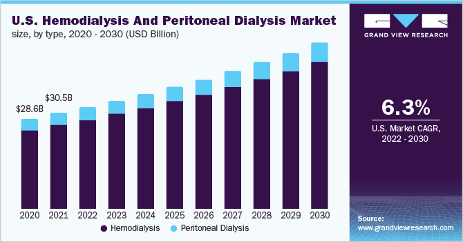 2020 - 2030年美国血液透析和腹膜透析市场规模(10亿美元)乐鱼体育手机网站入口