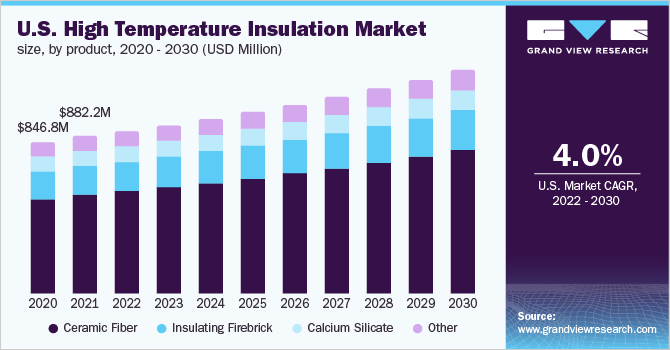 2020 - 2030年美国高温绝缘产品市场规模(百万美元)乐鱼体育手机网站入口