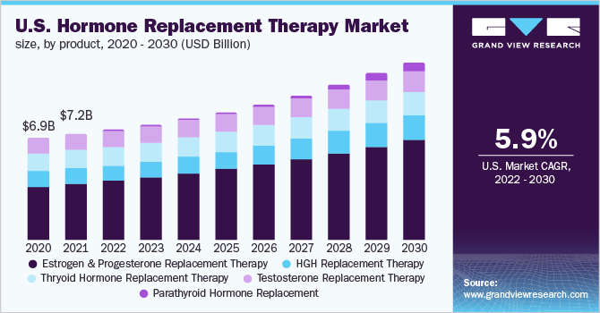 2020 - 2030年美国激素替代疗法市场规模(按产品分列)乐鱼体育手机网站入口
