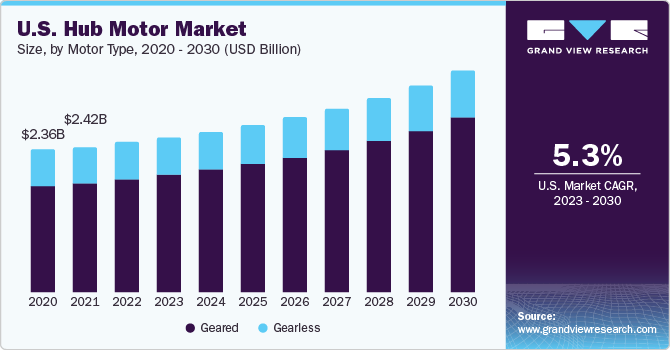 U.S. Hub Motor Market size and growth rate, 2023 - 2030