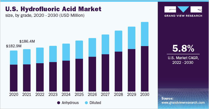 美国氢氟酸市场规模，各等级，2020 - 20乐鱼体育手机网站入口30年(百万美元)