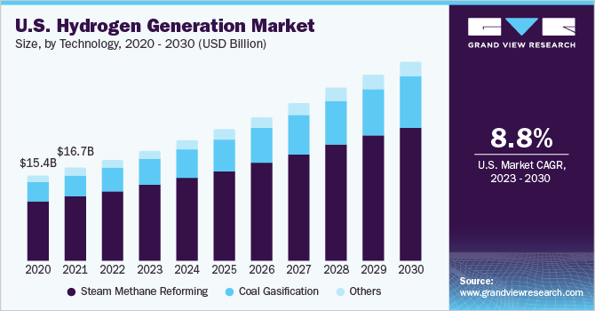 2020 - 2030年美国氢气发电市场规模，按技乐鱼体育手机网站入口术分类(10亿美元)