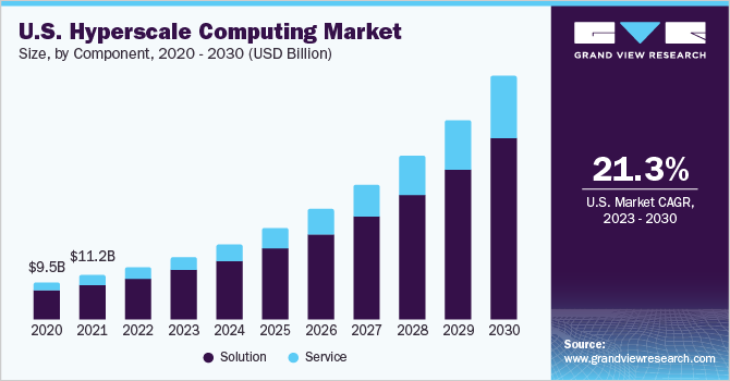 美国超大规模计算市场规模，各组件，2020 - 20乐鱼体育手机网站入口30年(10亿美元)