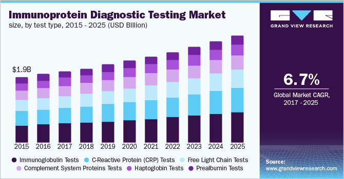 免疫蛋白诊断测试市场规模，按测试类型乐鱼体育手机网站入口
