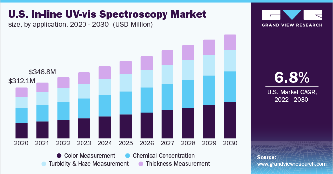 美国在线紫外光谱市场规模，各应用，2020 - 2030年(百万乐鱼体育手机网站入口美元)
