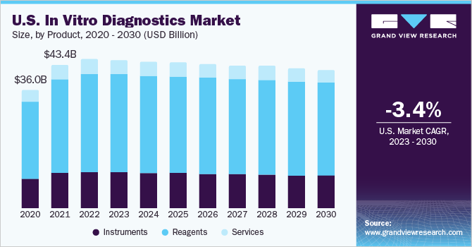 美国体外诊断市场规模，各产品，2022 - 2030乐鱼体育手机网站入口年(10亿美元)