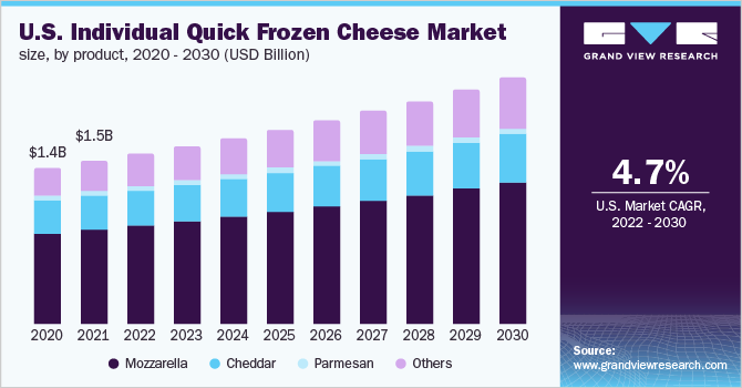 2020 - 2030年美国单品速冻奶酪市场规模(10亿美元)乐鱼体育手机网站入口