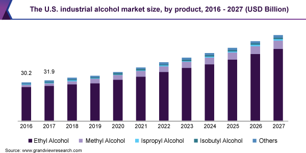 美国工业酒精市场规模乐鱼体育手机网站入口