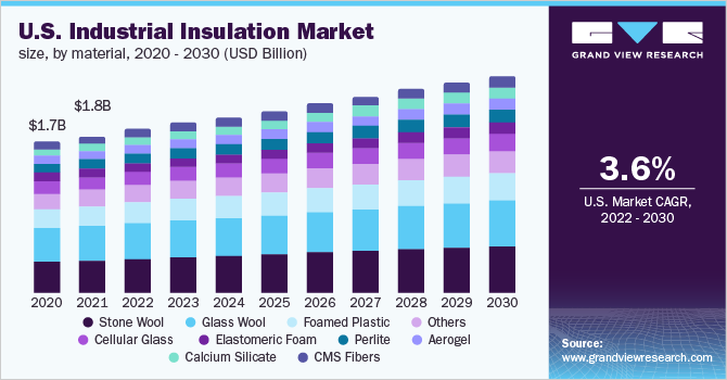 2020 - 2030年美国工业绝缘材料市场规模(10乐鱼体育手机网站入口亿美元)