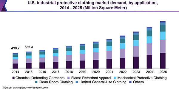 美国工业防护服市场