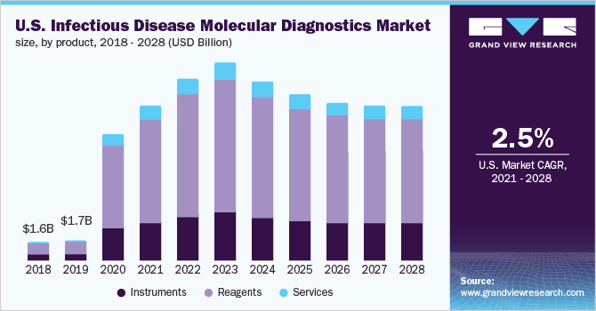 2018 - 2028年美国传染病分子诊断产品市场规模(10亿美元)乐鱼体育手机网站入口