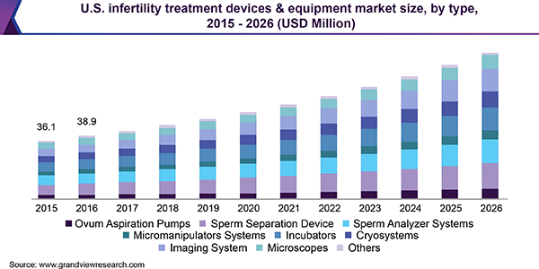 美国不孕症治疗设备和设备市场