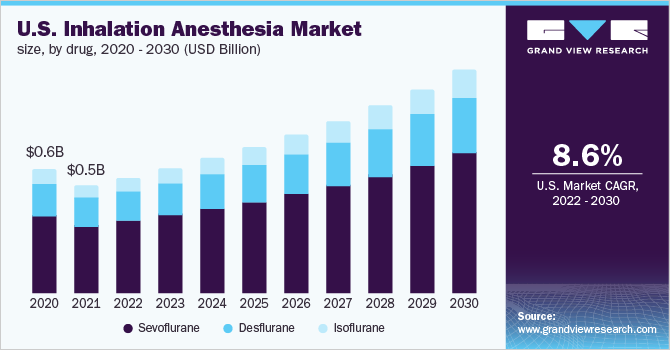 美国吸入麻醉市场规模，按药物分类，2020 - 203乐鱼体育手机网站入口0年(十亿美元)