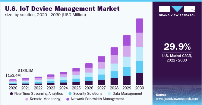 美国物联网设备管理市场规模，各解决方案，2020 - 乐鱼体育手机网站入口2030年(百万美元)