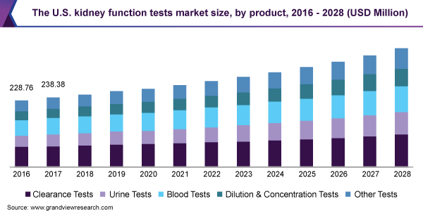 美国肾功能检测市场规模，各产品，2016 - 2028年(百万乐鱼体育手机网站入口美元)
