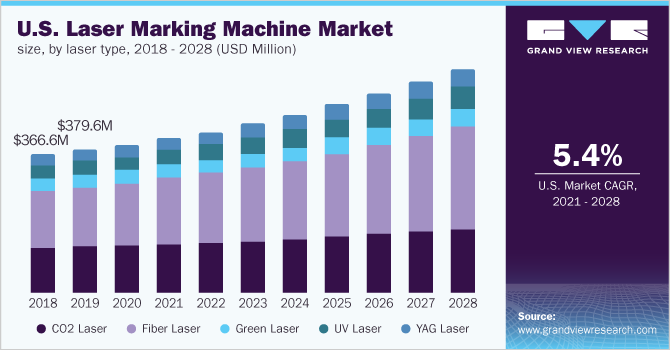 2018 - 2028年美国激光打标机市场规模、各激光乐鱼体育手机网站入口类型(百万美元)
