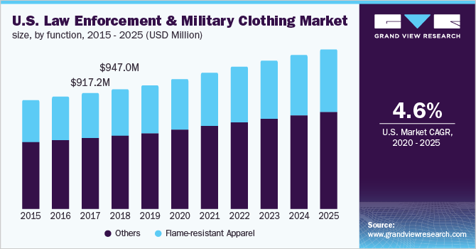美国执法和军用服装市场规模，按功能乐鱼体育手机网站入口