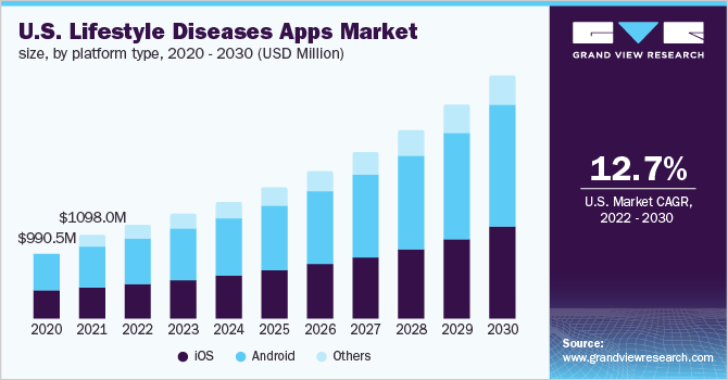 美国生活方式疾病应用市场规模，各平台类型，2020 - 2乐鱼体育手机网站入口030年