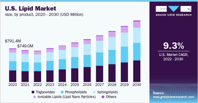 2019 - 2028乐鱼体育手机网站入口年美国脂质市场规模(10亿美元)