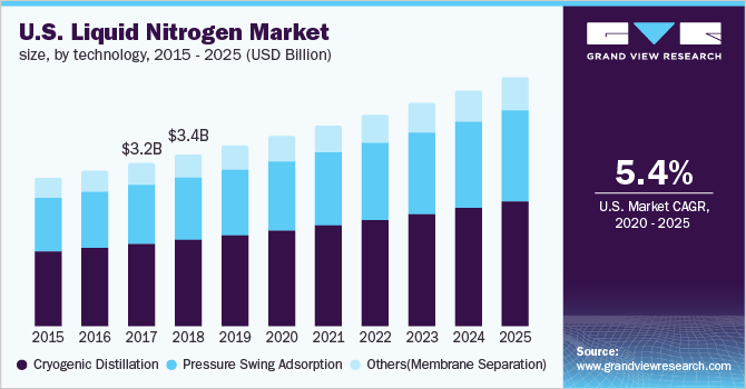 按技术划分的美国液氮市场规模乐鱼体育手机网站入口