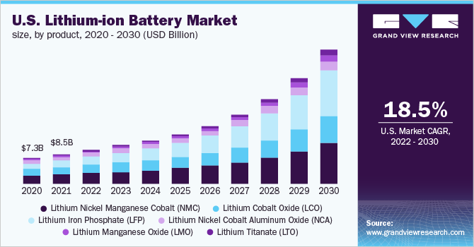 美国锂离子电池市场规模，各产品，2020 - 20乐鱼体育手机网站入口30(10亿美元)