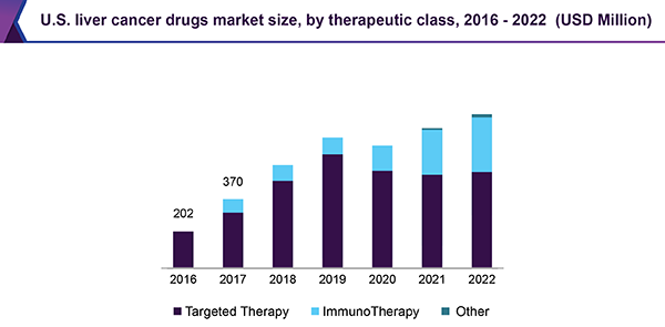 美国肝癌药物市场