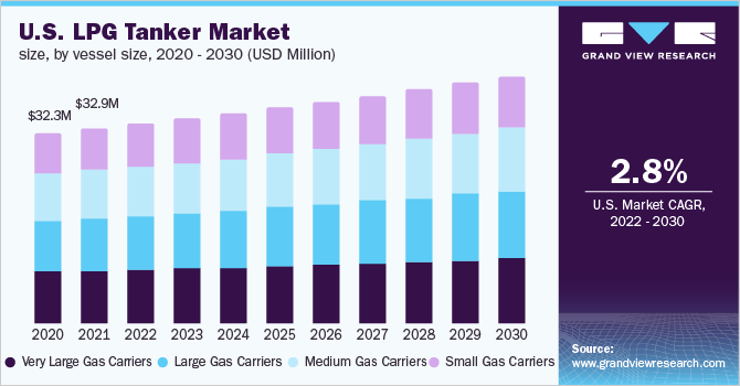 美国液化石油气油轮市场规模，各船乐鱼体育手机网站入口型，2020 - 2030年(百万美元)