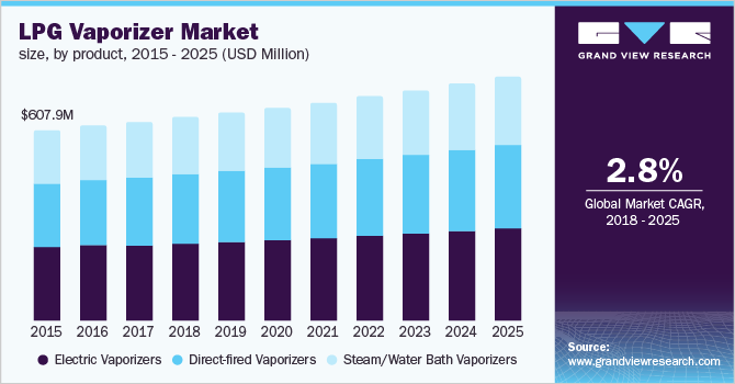 LPG Vaporizer Market size, by product