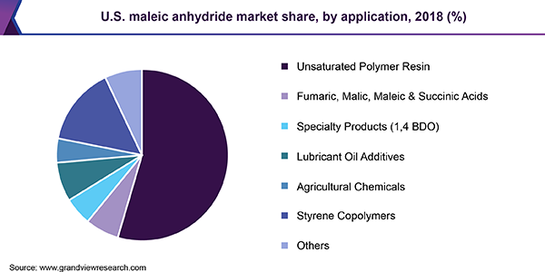 U.S. maleic anhydride Market