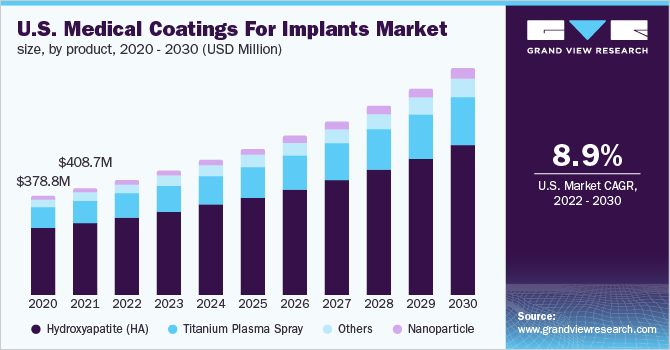 2020 - 2030年美国植入物用医用涂料市场规模，按产品分类(百万乐鱼体育手机网站入口美元)