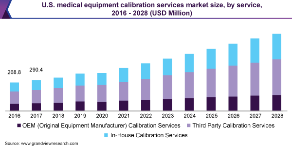 2016 - 2028年美国医疗设备校准服务市场规模(百万美元)乐鱼体育手机网站入口