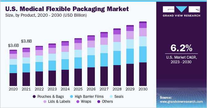 2017 - 2028年美国医用软包装产品市场规模(百万美元)乐鱼体育手机网站入口