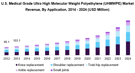 美国医用级超高分子量聚乙烯(UHMWPE)市场