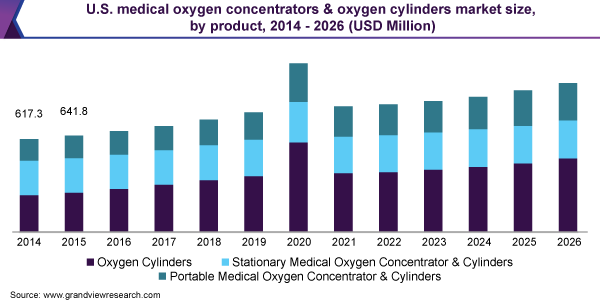 U.S. medical oxygen concentrators & oxygen cylinders market size