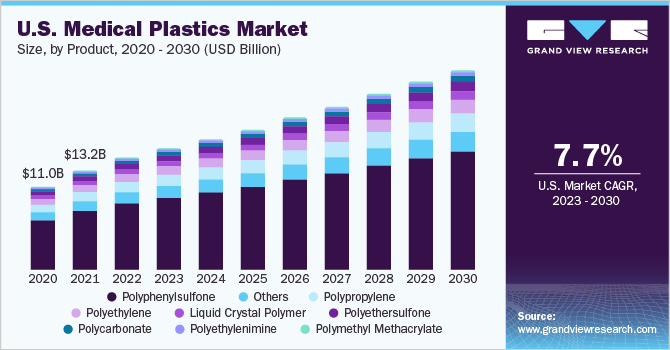 美国医疗塑料市场规模，各产品，2020 - 乐鱼体育手机网站入口2030年(10亿美元)