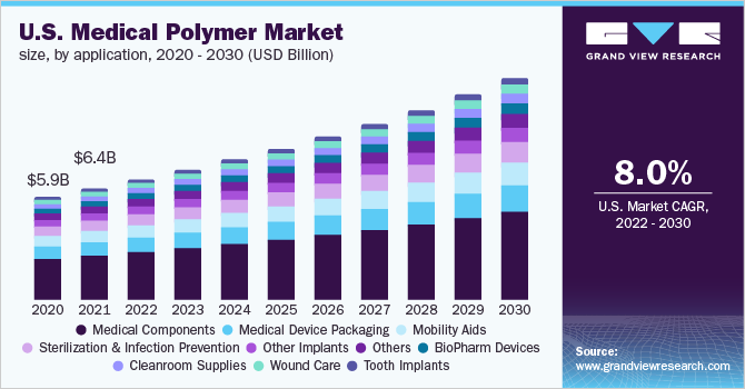 美国医用聚合物市场规模，各应用，2020-乐鱼体育手机网站入口2030年(十亿美元)