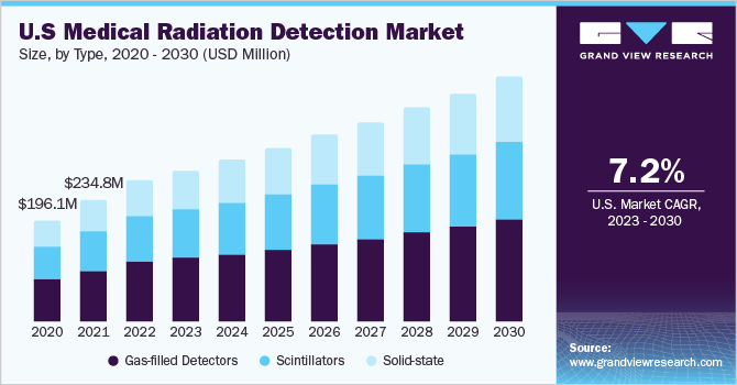 美国医疗辐射检测市场规模和增长率，2023 - 2030乐鱼体育手机网站入口