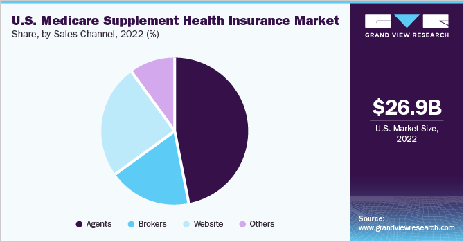 U.S. medicare supplement health insurance market share, by sales channel, 2022 (%)