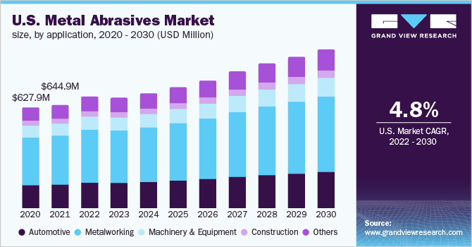美国金属磨料磨具市场规模，各应用，2020乐鱼体育手机网站入口 - 2030(百万美元)