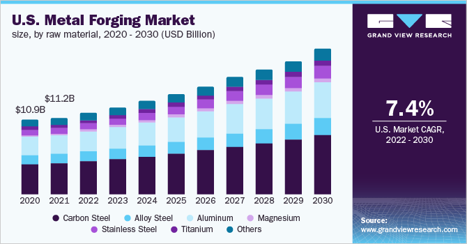 2020 - 2030年美国金属锻件市乐鱼体育手机网站入口场规模，按原材料分类(10亿美元)