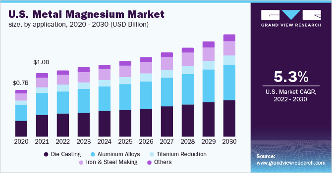 美国金属镁市场规模，各应用，2020 - 乐鱼体育手机网站入口2030年(十亿美元)