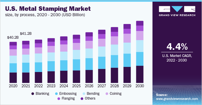 美国金属冲压市场规模，各工艺，2020 乐鱼体育手机网站入口- 2030年(十亿美元)