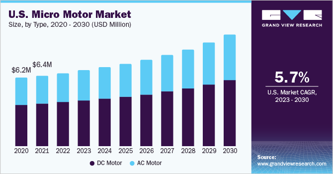 U.S. Micro Motor market size and growth rate, 2023 - 2030