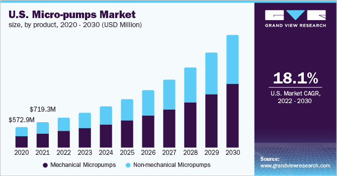 美国微型泵市场规模，各产品，202乐鱼体育手机网站入口0 - 2030年(百万美元)