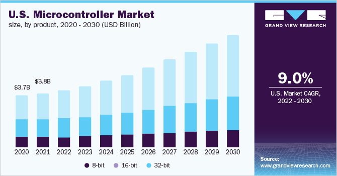 美国微控制器市场规模，各产品，2020 -乐鱼体育手机网站入口 2030年(十亿美元)